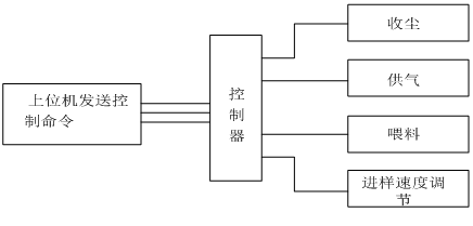 T-201H干法全自动激光粒度分析仪(图2)